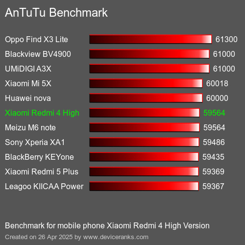 Antutu Тест мобильный телефон Xiaomi Redmi 4 High Version AnTuTuAnTuTu Эталоном Xiaomi Redmi 4 High Version