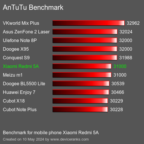 AnTuTuAnTuTu Эталоном Xiaomi Redmi 5A