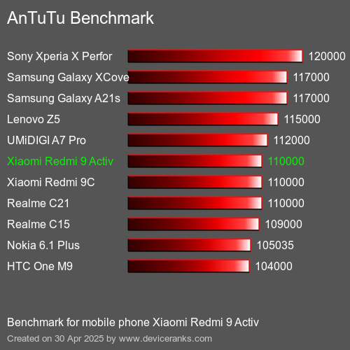 AnTuTuAnTuTu Эталоном Xiaomi Redmi 9 Activ