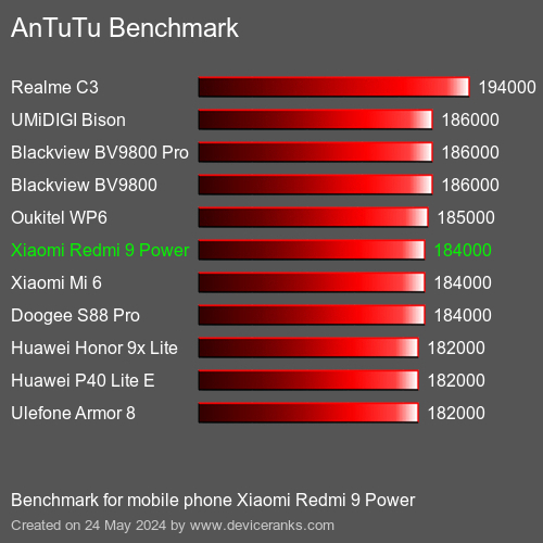AnTuTuAnTuTu Эталоном Xiaomi Redmi 9 Power