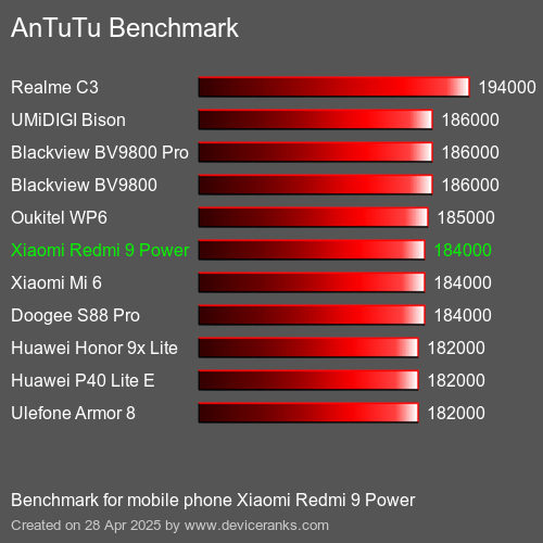 Xiaomi 9 antutu. Редми 9 антуту. Redmi 9t ANTUTU. Xiaomi Redmi 9 ANTUTU. Антуту Бенчмарк 9.6.2.