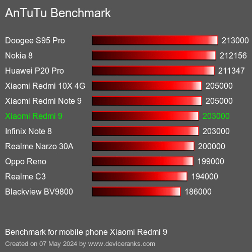 AnTuTuAnTuTu Эталоном Xiaomi Redmi 9