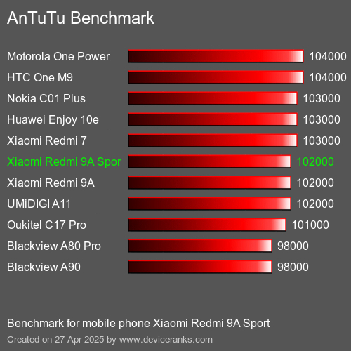 AnTuTuAnTuTu Эталоном Xiaomi Redmi 9A Sport