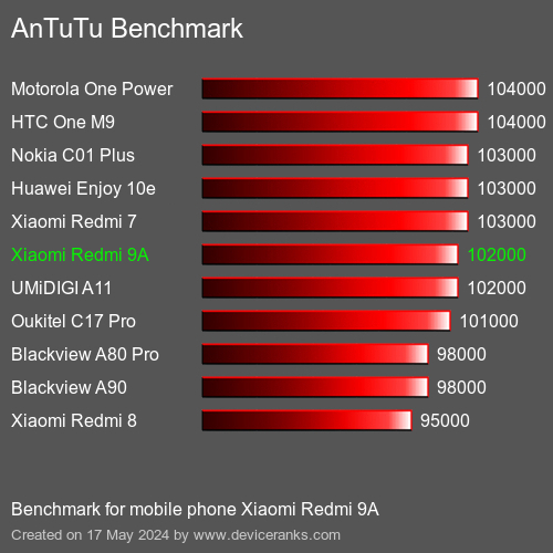 AnTuTuAnTuTu Эталоном Xiaomi Redmi 9A