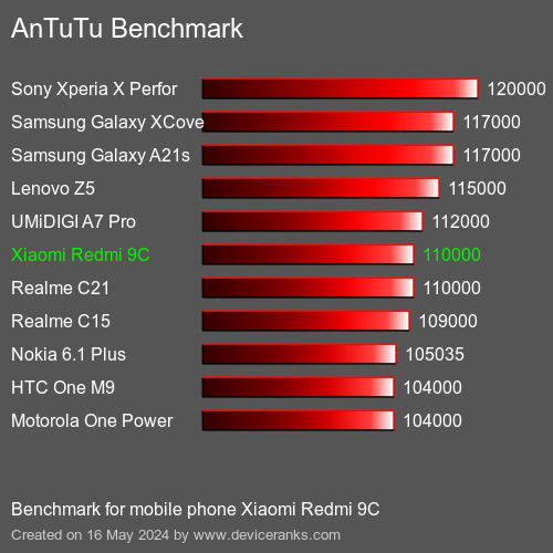 AnTuTuAnTuTu Эталоном Xiaomi Redmi 9C