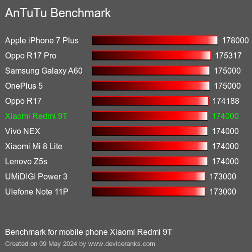 AnTuTuAnTuTu Эталоном Xiaomi Redmi 9T