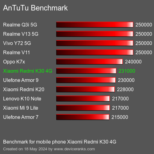 AnTuTuAnTuTu Эталоном Xiaomi Redmi K30 4G