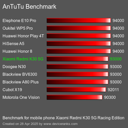 AnTuTuAnTuTu Эталоном Xiaomi Redmi K30 5G Racing Edition