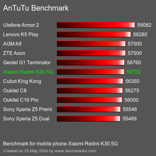 AnTuTuAnTuTu Эталоном Xiaomi Redmi K30 5G