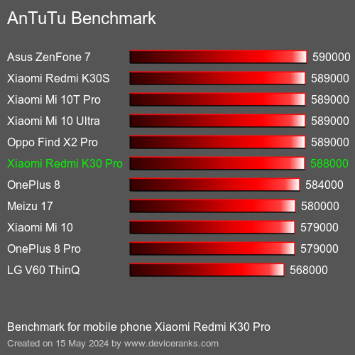 AnTuTuAnTuTu Эталоном Xiaomi Redmi K30 Pro