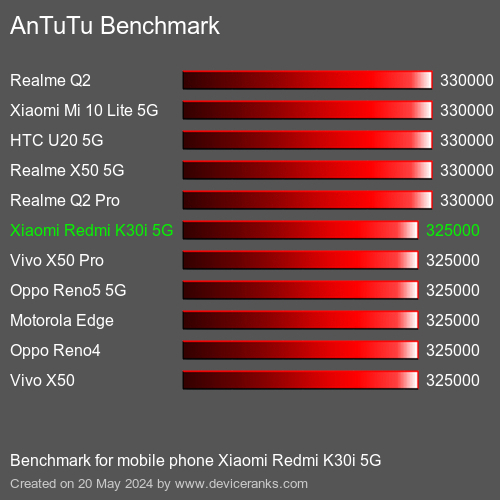 AnTuTuAnTuTu Эталоном Xiaomi Redmi K30i 5G