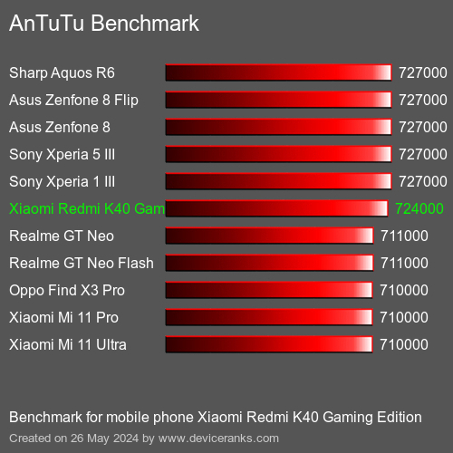 AnTuTuAnTuTu Эталоном Xiaomi Redmi K40 Gaming Edition