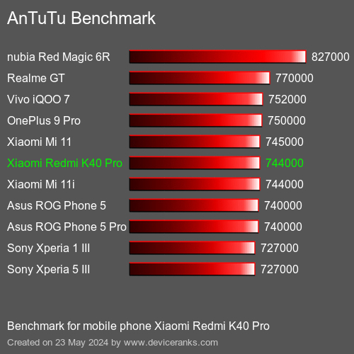 AnTuTuAnTuTu Эталоном Xiaomi Redmi K40 Pro