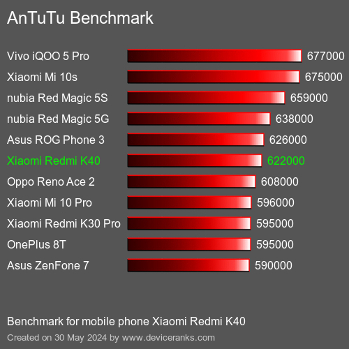 AnTuTuAnTuTu Эталоном Xiaomi Redmi K40