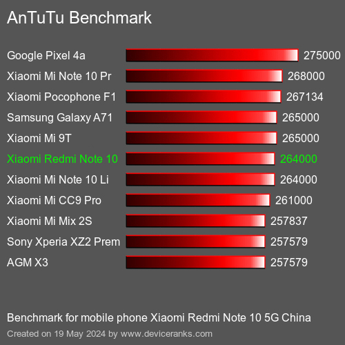 AnTuTuAnTuTu Эталоном Xiaomi Redmi Note 10 5G China