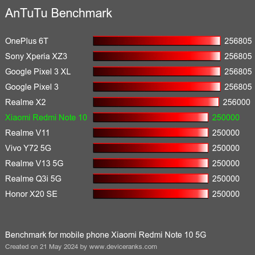 AnTuTuAnTuTu Эталоном Xiaomi Redmi Note 10 5G