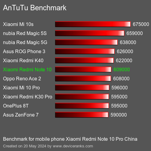 AnTuTuAnTuTu Эталоном Xiaomi Redmi Note 10 Pro China