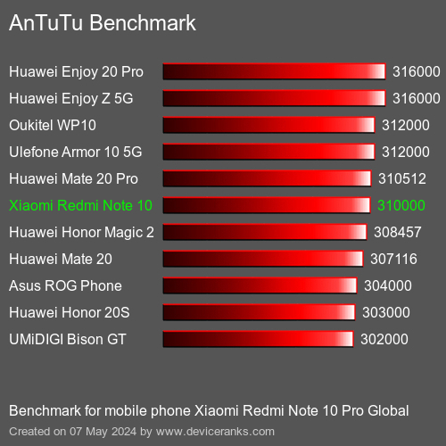 AnTuTuAnTuTu Эталоном Xiaomi Redmi Note 10 Pro Global