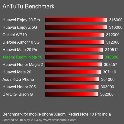 AnTuTuAnTuTu Эталоном Xiaomi Redmi Note 10 Pro India