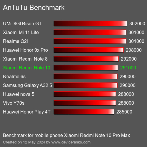 AnTuTuAnTuTu Эталоном Xiaomi Redmi Note 10 Pro Max