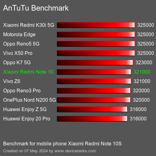 AnTuTuAnTuTu Эталоном Xiaomi Redmi Note 10S