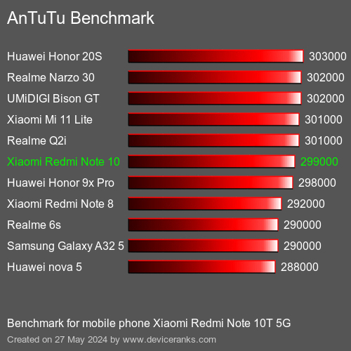AnTuTuAnTuTu Эталоном Xiaomi Redmi Note 10T 5G