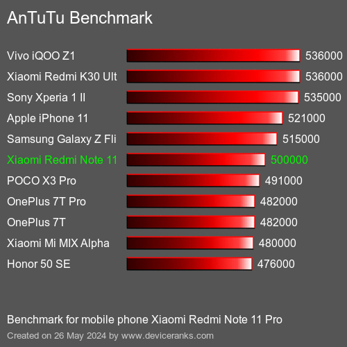 AnTuTuAnTuTu Эталоном Xiaomi Redmi Note 11 Pro