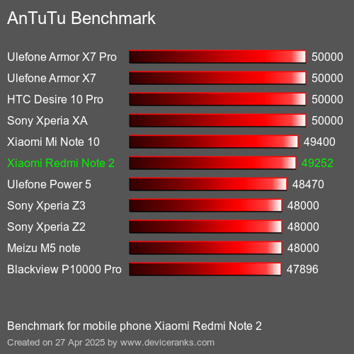 Antutu Тест мобильный телефон Xiaomi Redmi Note 2 AnTuTuAnTuTu Эталоном Xiaomi Redmi Note 2