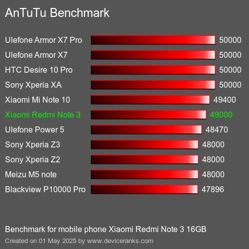 Antutu Тест мобильный телефон Xiaomi Redmi Note 3 16GB AnTuTuAnTuTu Эталоном Xiaomi Redmi Note 3 16GB