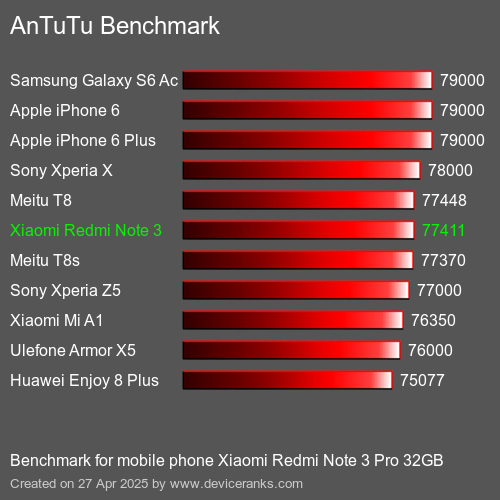 Antutu Тест мобильный телефон Xiaomi Redmi Note 3 Pro 32GB AnTuTuAnTuTu Эталоном Xiaomi Redmi Note 3 Pro 32GB