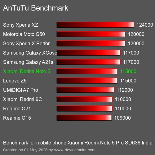 Antutu Тест мобильный телефон Xiaomi Redmi Note 5 Pro SD636 India AnTuTuAnTuTu Эталоном Xiaomi Redmi Note 5 Pro SD636 India
