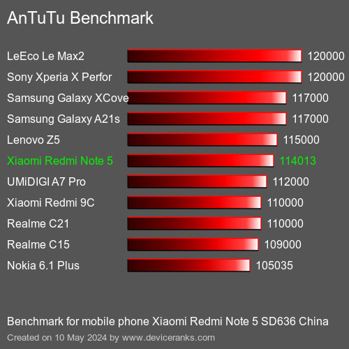 AnTuTuAnTuTu Эталоном Xiaomi Redmi Note 5 SD636 China