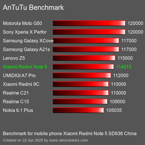 AnTuTuAnTuTu Эталоном Xiaomi Redmi Note 5 SD636 China