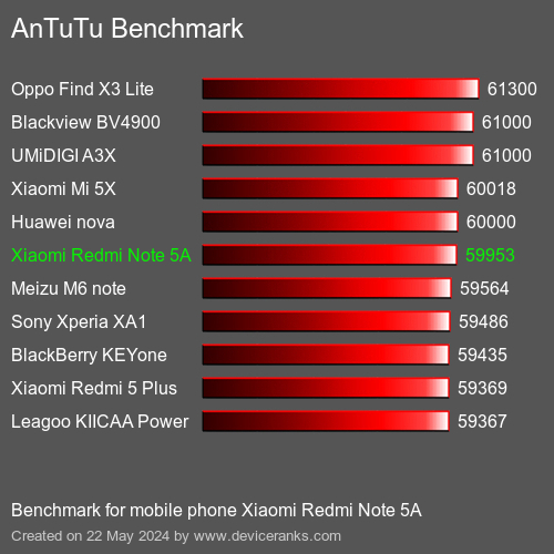 AnTuTuAnTuTu Эталоном Xiaomi Redmi Note 5A