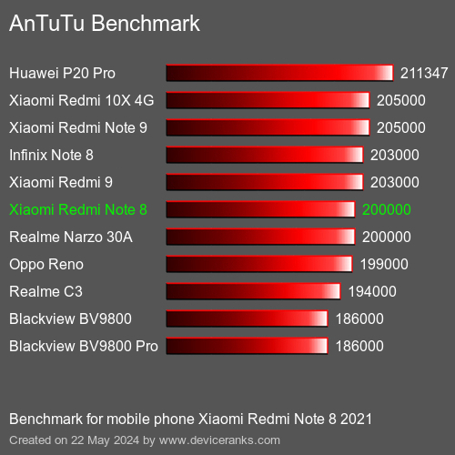 AnTuTuAnTuTu Эталоном Xiaomi Redmi Note 8 2021
