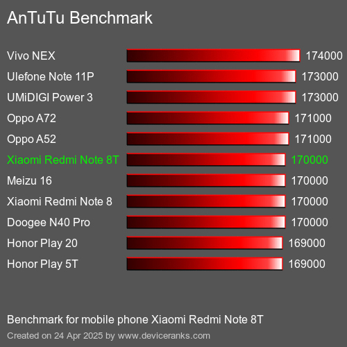 Antutu Тест мобильный телефон Xiaomi Redmi Note 8T AnTuTuAnTuTu Эталоном Xiaomi Redmi Note 8T