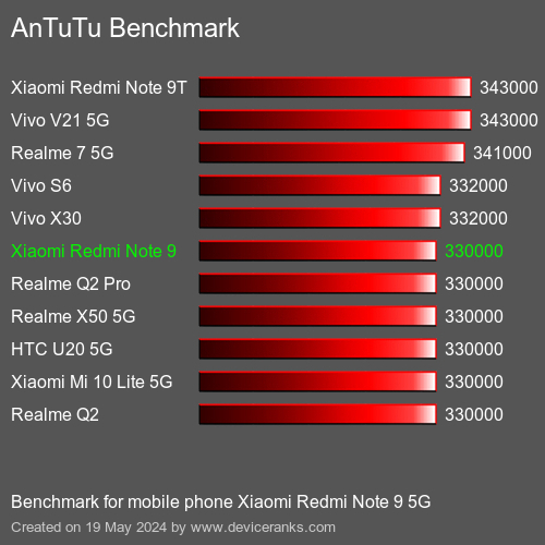 AnTuTuAnTuTu Эталоном Xiaomi Redmi Note 9 5G