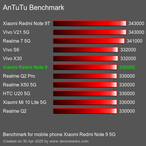 AnTuTuAnTuTu Эталоном Xiaomi Redmi Note 9 5G