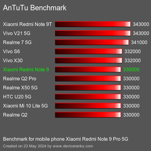 AnTuTuAnTuTu Эталоном Xiaomi Redmi Note 9 Pro 5G