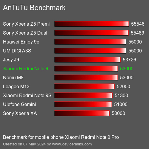 AnTuTuAnTuTu Эталоном Xiaomi Redmi Note 9 Pro