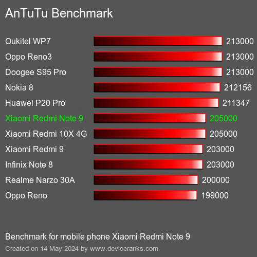 AnTuTuAnTuTu Эталоном Xiaomi Redmi Note 9