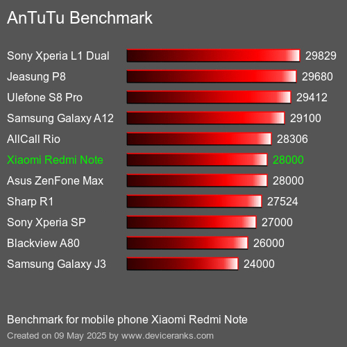 Antutu Тест мобильный телефон Xiaomi Redmi Note AnTuTuAnTuTu Эталоном Xiaomi Redmi Note