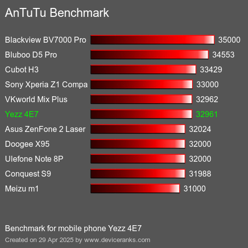 AnTuTuAnTuTu Эталоном Yezz 4E7