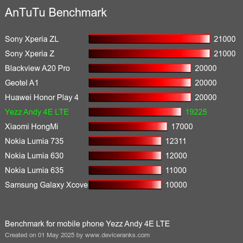 AnTuTuAnTuTu Эталоном Yezz Andy 4E LTE