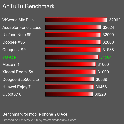 Antutu Тест мобильный телефон YU Ace AnTuTuAnTuTu Эталоном YU Ace