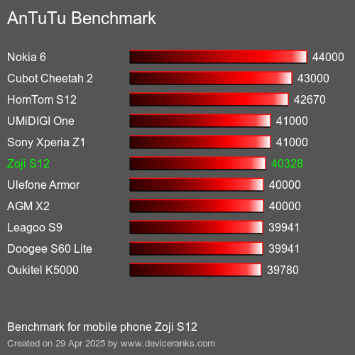 Antutu Тест мобильный телефон Zoji S12 AnTuTuAnTuTu Эталоном Zoji S12