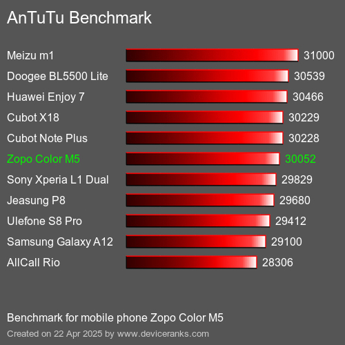 Antutu Тест мобильный телефон Zopo Color M5 AnTuTuAnTuTu Эталоном Zopo Color M5
