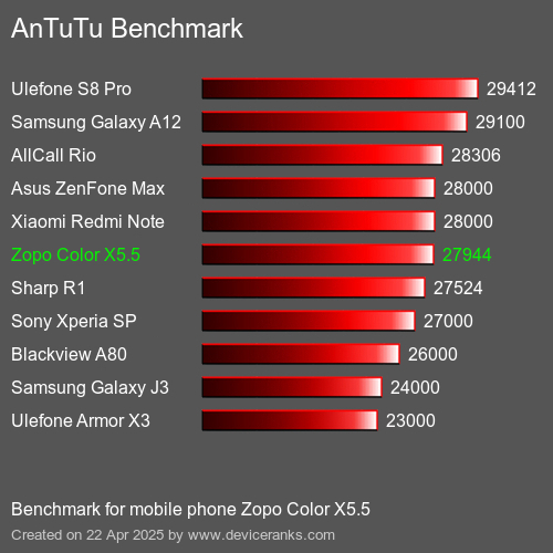 Antutu Тест мобильный телефон Zopo Color X5.5 AnTuTuAnTuTu Эталоном Zopo Color X5.5