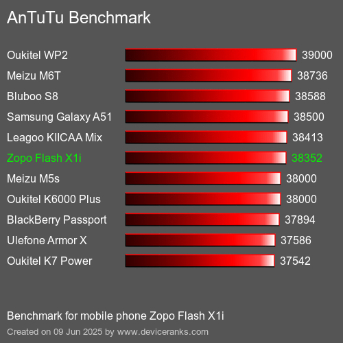 Antutu Тест мобильный телефон Zopo Flash X1i AnTuTuAnTuTu Эталоном Zopo Flash X1i