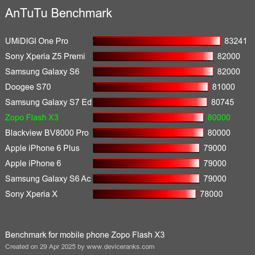 Antutu Тест мобильный телефон Zopo Flash X3 AnTuTuAnTuTu Эталоном Zopo Flash X3